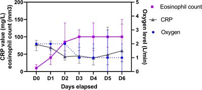 Normalization of eosinophil count is predictive of oxygen weaning over the course of COVID-19 infection among hospitalized adults during the first wave of 2020 pandemic